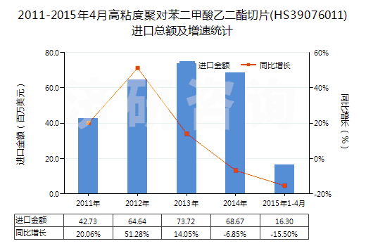 2011-2015年4月高粘度聚對(duì)苯二甲酸乙二酯切片(HS39076011)進(jìn)口總額及增速統(tǒng)計(jì)